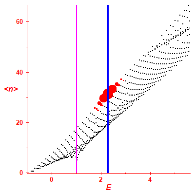 Peres lattice <N>